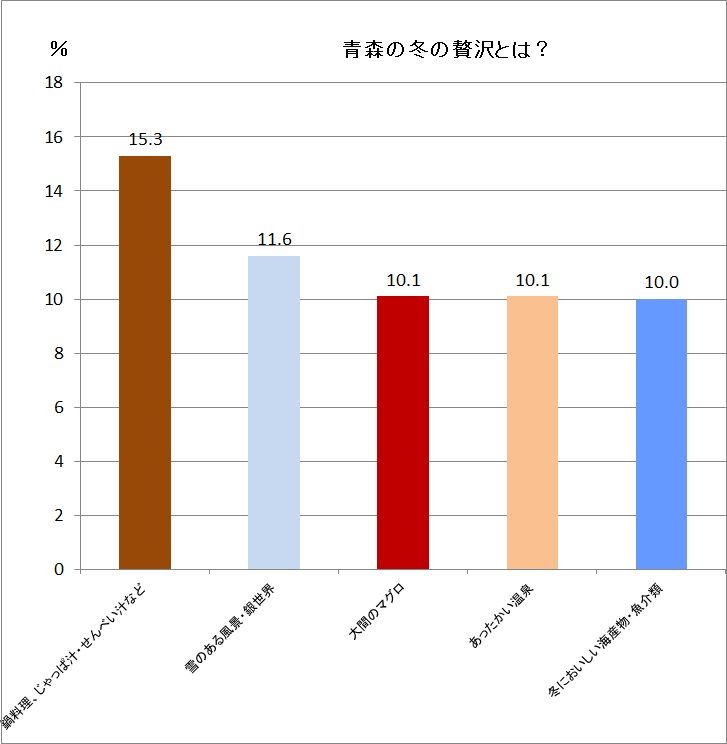 冬の青森って～ウェブアンケートから～